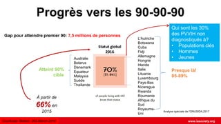 www.iasociety.org4
Analyse spéciale de l'ONUSIDA,2017
Gap pour atteindre premier 90: 7,5 millions de personnes
Statut global
2016
Australie
Belarus
Danemark
Equateur
Malaysia
Suède
Thaïlande
Atteint 90%
cible
Presque là!
85-89%
L'Autriche
Botswana
Cuba
Fidji
Allemagne
Hongrie
Irlande
Italie
Lituanie
Luxembourg
Pays-Bas
Nicaragua
Rwanda
Roumanie
Afrique du
Sud
Royaume-
Uni
À partir de
66% en
2015
Courtoisie: Bekker, IAS March 2018
Progrès vers les 90-90-90
Qui sont les 30%
des PVVIH non
diagnostiqués à?
• Populations clés
• Hommes
• Jeunes
 