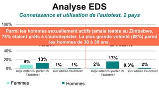 Analyse EDS
Connaissance et utilisation de l’autotest, 2 pays
Déjà entendu parler de
l’autotest
17%13%
Femmes Hommes
Malawi Zimbabwe
Ont utilisé l’autotest Déjà entendu parler de
l’autotest
Ont utilisé l’autotest
Parmi les hommes sexuellement actifs jamais testés au Zimbabwe,
78% étaient prêts à s'autodepister. La plus grande volonté (88%) parmi
les hommes de 30 à 39 ans.
 