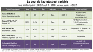 Le cout de l’autotest est variable
Cout secteur prive: ~US$ 5–48 & LMIC secteur public: ~US$2-5
Produit (fournisseur) Sens Spec Gen Spécimen Statut Prix par test (US$)
Atomo HIV Self-test
(Atomo Diagnostics, Australie)
SD SD 3me Sang ERPD 3
Au détail: 13.40
Départ usine:3
(volume dépendant)
Biosure HIV Self Test**
(Biosure, UK)
99.7% 99.9% 2me Sang CE
42-48 (consommateur) &
7.50–15 (secteur public)
Revenue IS: 5
INSTI HIV Self Test**
(Bioanalytical, Canada)
100% 99.8% 3me* Sang ERPD 3
Revenue IS: 33; Revenue II: 8-
10; Dist: 3
SURE Check HIV-1/2
(Chembio Diagnostics Sys, USA)
SD SD 2me Sang ERPD 3 Sur demande
OraQuick HIV Self-Test
(OraSure Technologies, USA)
NA NA 2me Oral WHO PQ
Au détail: 9.50
50 pays Revenue II/faible
2.00
Les kits énumérés ont l'approbation d'un membre fondateur du GHTF. Toutes les informations sont fournies par les fabricants à travers le 1er trimestre 2018 ERPD et le paysage UNITAID /
OMS Juillet 2017). ** Produits au détail deux versions - avec étui souple et rigide pour différents marchés.
 