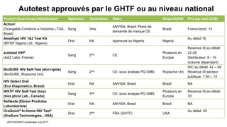 Autotest approuvés par le GHTF ou au niveau national
Produit (fournisseur/distributeur) Spécimen Génération Statu Disponibilité Prix par test (US$)
Action!
(Orangelife Comércio e Indústria LTDA,
Brasil)
Sang 3me
ANVISA; Brasil; Plans de
demande de marque CE
Brasil Franco bord: 14
Amethyst HIV 1&2 Test Kit
(MYSP Nigeria Ltd., Nigeria)
Oral NA Approuvé au Nigeria Nigeria
Au détail:16
autotest VIH®
(AAZ Labs, France)
Sang 2me CE
Plusieurs en
Europe
Revenue IS au détail:
22-28
Distributeur: 8 - 15
(volume dépendant)
BioSURE HIV Self-Test (étui rigide)
(BioSURE, Royaume Uni)
Sang 2me CE; sous analyse PQ OMS Royaume Uni
HIC au détail: 42 – 48
Revenue IS secteur
publique: 7.50 – 15
HIV Detect Oral
(Eco Diagnóstica, Brasil)
Oral NA ANVISA; Brasil Brasil NA
INSTI® HIV Self-Test (box)
(bioLytical Lab., Canada)
Sang 3me CE; sous analyse PQ OMS
Plusieurs en
Europe
Revenue IS au détail:
33
Saliteste (Ebram Produtos
Laboratoriais)
Oral NA ANVISA; Brasil Brasil NA
OraQuick® In-Home HIV Test*
(OraSure Technologies., USA)
Oral 2me FDA (GHTF) USA
Au détail: 40
UNITAID/WHO Landscape July 2017
 