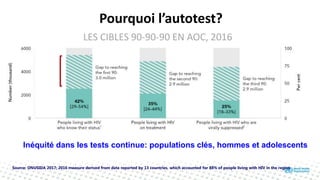 Source: ONUSIDA 2017; 2016 measure derived from data reported by 13 countries, which accounted for 88% of people living with HIV in the region
Pourquoi l’autotest?
Inéquité dans les tests continue: populations clés, hommes et adolescents
LES CIBLES 90-90-90 EN AOC, 2016
 