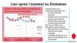Lien après l’autotest au Zimbabwe
Hatzold 2017
Augmentation de la
couverture dépistage VIH
• 21-35% parmi les
hommes
• 22-28% parmi les femmes
dans la communauté
• 22-28% des personnes
n'avait jamais été testé
Bon lien au TAR et à la
prévention après l’autotest
• 80% hommes VIH+ lies au
TAR 42 jours après
l’autotest
• L’autotest facilite lien aux
soins et l’acceptation de la
circoncision
 
