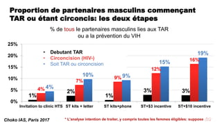 Proportion de partenaires masculins commençant
TAR ou étant circoncis: les deux étapes
1%
2%
1%
3% 3%4%
7%
9%
12%
16%
4%
10% 9%
15%
19%
0%
5%
10%
15%
20%
25%
Invitation to clinic HTS ST kits + letter ST kits+phone ST+$3 incentive ST+$10 incentive
New ART initiation
VMMC (HIV-ve)
Either ART or VMMC
% de tous le partenaires masculins lies aux TAR
ou a la prévention du VIH
* L'analyse intention de traiter, y compris toutes les femmes éligibles: suppose ♂:♀Choko IAS, Paris 2017
• Debutant TAR
• Circoncision (HIV-)
• Soit TAR ou circoncision
 