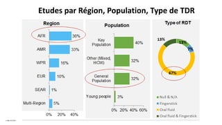 Etudes par Région, Population, Type de TDR
n=185, Oct 2017
 