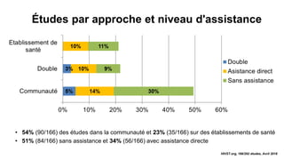 Études par approche et niveau d'assistance
HIVST.org, 166/292 études, Avril 2018
• 54% (90/166) des études dans la communauté et 23% (35/166) sur des établissements de santé
• 51% (84/166) sans assistance et 34% (56/166) avec assistance directe
 