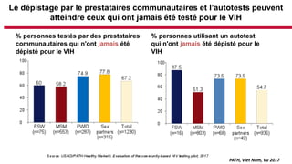 PATH, Viet Nam, Vu 2017
Le dépistage par le prestataires communautaires et l’autotests peuvent
atteindre ceux qui ont jamais été testé pour le VIH
% personnes testés par des prestataires
communautaires qui n'ont jamais été
dépisté pour le VIH
% personnes utilisant un autotest
qui n'ont jamais été dépisté pour le
VIH
 
