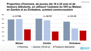 Proportion d'hommes, de jeunes (de 16 à 24 ans) et de
testeurs débutants, en utilisant l’autotest du VIH au Malawi,
en Zambie et au Zimbabwe, autotest communautaire
n= 117 986 n= 138 767 n= 123 192
 