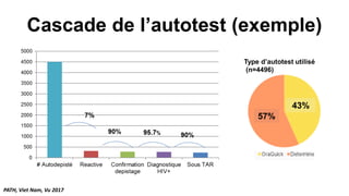 Cascade de l’autotest (exemple)
PATH, Viet Nam, Vu 2017
57%
43%
7%
Type d’autotest utilisé
(n=4496)
 