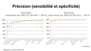 Précision (sensibilité et spécificité)
Spécificité
aussi élevé que 100% (IC 95% 94.7 – 100 %)
Figueroa et al Poster AIDS 2016, WEPEC207; HIVST.org
n = 25 études
Figueroa et al In-press Lancet HIV
Sensibilité
aussi élevé que 100% (IC 95% 66.7 – 100 %)
 
