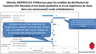 Sibanda, MOPED1114: Préférences pour les modèles de distribution de
l'autotest VIH: Résultats d'une étude qualitative et d'une expérience de choix
dans une communauté rurale zimbabwéenne
Les gens ne vont pas dépenser de
l'argent pour acheter un kit de test. À mon
avis, ils préfèrent aller à une clinique où
ils peuvent être testés gratuitement
Femme mariée de 22 ans
C'est économique en termes de
temps. Disons que l'hôpital est loin,
vous pouvez simplement tester à la
maison
Femme célibataire de 19 ans
Terris-Prestholt IAS 2017
 