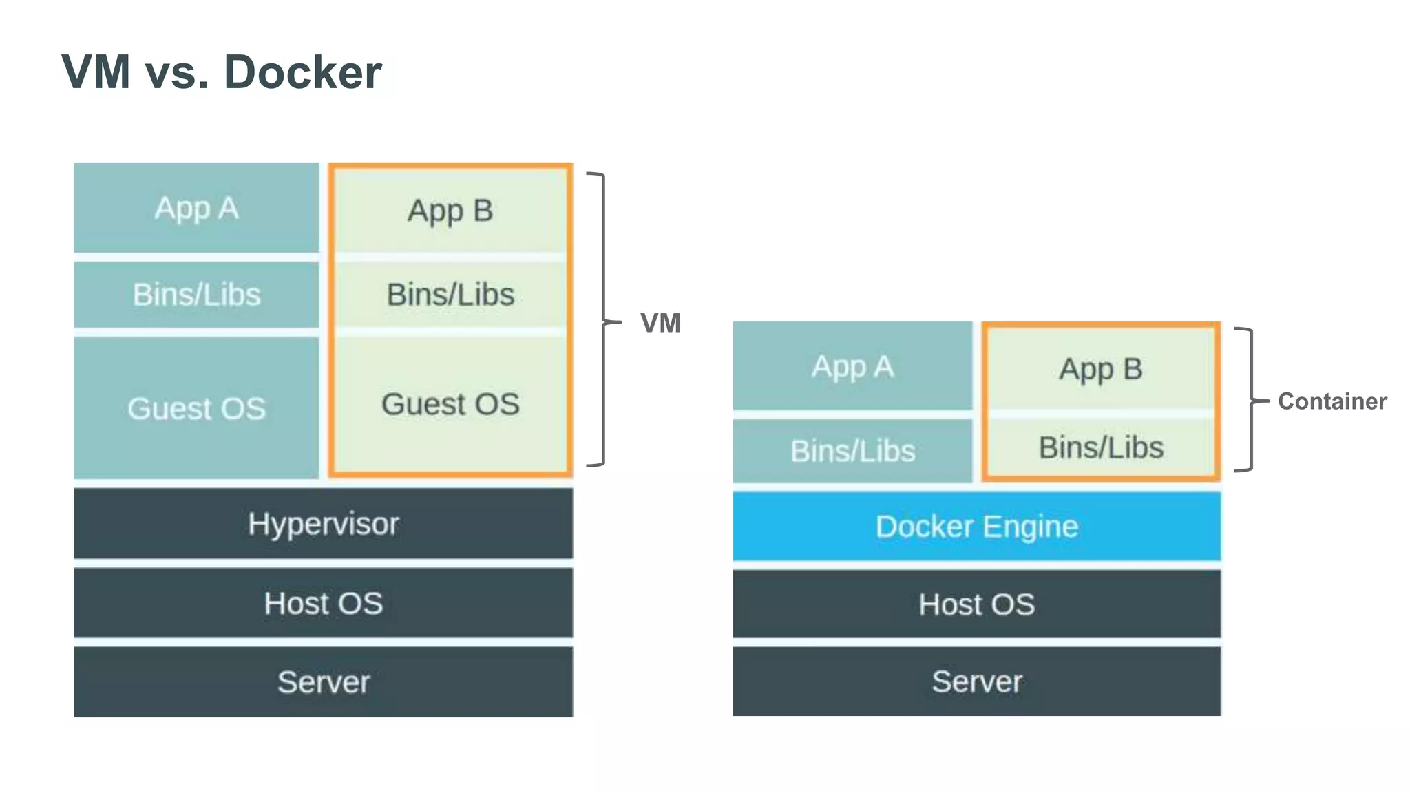 VM vs. Docker
VM
Container
 