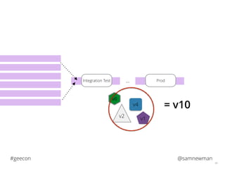 @samnewman#geecon
40
Integration Test Prod…
v1v2
v6
v4 = v10
 