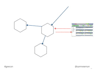 @samnewman#geecon
45
 