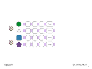 @samnewman#geecon
49
Prod
Prod
Prod
Prod
 