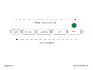 @samnewman#geecon
50
S/M TestsBuild Large Tests UAT ProdLarge Tests
Faster Feedback
More Production Like
 