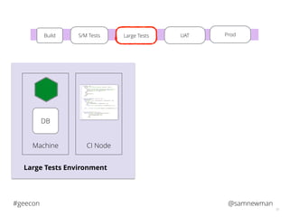 @samnewman#geecon
51
DB
Machine CI Node
Large Tests Environment
S/M TestsBuild Large Tests UAT ProdLarge TestsLarge Tests
 