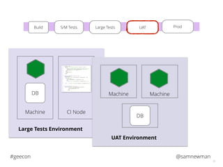 @samnewman#geecon
51
DB
Machine CI Node
Large Tests Environment
DB
Machine
UAT Environment
Machine
S/M TestsBuild Large Tests UAT ProdLarge Tests UAT
 