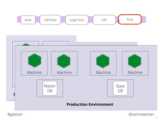 @samnewman#geecon
51
DB
Machine CI Node
Large Tests Environment
DB
Machine
UAT Environment
Machine
Master
DB
Machine
Production Environment
Machine Machine Machine
Slave
DB
S/M TestsBuild Large Tests UAT ProdLarge Tests Prod
 