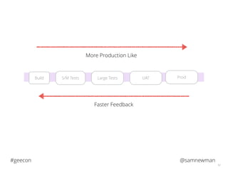 @samnewman#geecon
52
Faster Feedback
More Production Like
S/M TestsBuild Large Tests UAT ProdLarge Tests
 