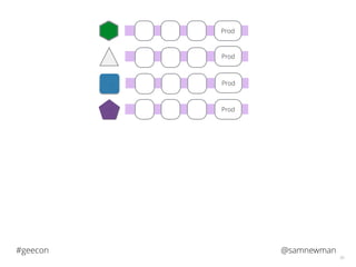 @samnewman#geecon
56
Prod
Prod
Prod
Prod
 