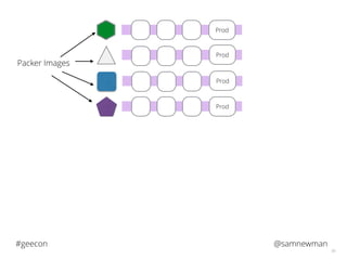 @samnewman#geecon
56
Prod
Prod
Prod
Prod
Packer Images
 