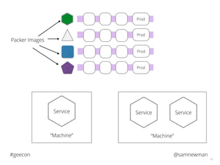 @samnewman#geecon
56
Prod
Prod
Prod
Prod
“Machine”
Service
“Machine”
Service Service
Packer Images
 