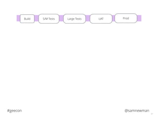 @samnewman#geecon
57
S/M TestsBuild Large Tests UAT ProdLarge Tests
 