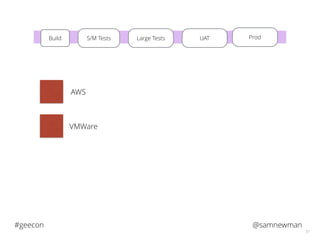 @samnewman#geecon
57
S/M TestsBuild Large Tests UAT ProdLarge Tests
AWS
VMWare
 