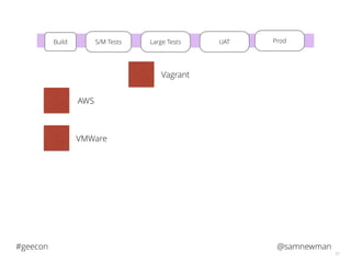 @samnewman#geecon
57
S/M TestsBuild Large Tests UAT ProdLarge Tests
AWS
VMWare
Vagrant
 