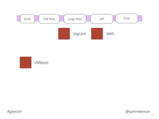 @samnewman#geecon
57
S/M TestsBuild Large Tests UAT ProdLarge Tests
AWS
VMWare
Vagrant
 