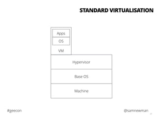 @samnewman#geecon
59
Machine
Base OS
Hypervisor
VM
OS
Apps
STANDARD VIRTUALISATION
 