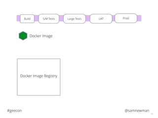 @samnewman#geecon
65
S/M TestsBuild Large Tests UAT ProdLarge Tests
Docker Image Registry
Docker Image
 