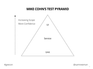 @samnewman#geecon
12
Unit
Service
UI
MIKE COHN’S TEST PYRAMID
Increasing Scope
More Conﬁdence
 