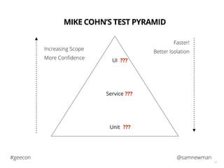 @samnewman#geecon
12
Unit
Service
UI
MIKE COHN’S TEST PYRAMID
???
???
Increasing Scope
More Conﬁdence
Faster!
Better Isolation
???
 