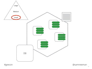 @samnewman#geecon
14
DB
Small
Large
Medium
 