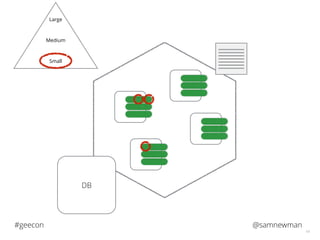 @samnewman#geecon
14
DB
Small
Large
Medium
 