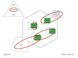 @samnewman#geecon
15
DB
Small
Large
Medium
 