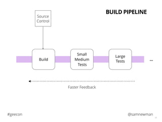 @samnewman#geecon
19
Small
Medium
Large
Build
Tests
Tests
Source
Control
Faster Feedback
…
BUILD PIPELINE
 