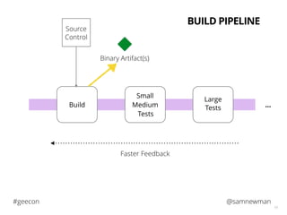 @samnewman#geecon
19
Small
Medium
Large
Build
Tests
Tests
Source
Control
Faster Feedback
Binary Artifact(s)
…
BUILD PIPELINE
 