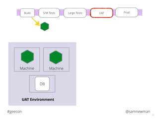@samnewman#geecon
22
S/M TestsBuild Large Tests UAT Prod
DB
Machine
UAT Environment
Machine
 