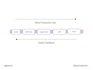 @samnewman#geecon
24
S/M TestsBuild Large Tests UAT ProdLarge Tests
Faster Feedback
More Production Like
 