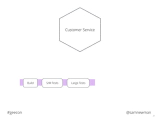 @samnewman#geecon
26
Customer Service
S/M TestsBuild Large Tests
 