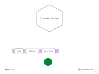 @samnewman#geecon
26
Customer Service
S/M TestsBuild Large Tests
 