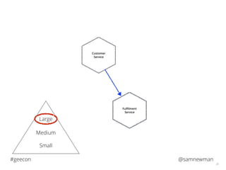 @samnewman#geecon
28
Customer
Service
Fulﬁlment
Service
Large
Medium
Small
 