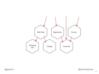 @samnewman#geecon
5
Web Shop
Shopping
Cart
Catalog
Registration
Customer
Finance
 