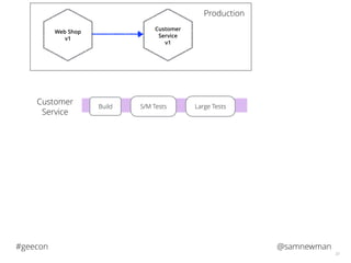@samnewman#geecon
33
S/M TestsBuild Large Tests
Customer
Service
Customer
Service
v1
Web Shop
v1
Production
 