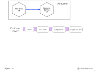 @samnewman#geecon
33
S/M TestsBuild Large Tests Integration Test
Customer
Service
Customer
Service
v1
Web Shop
v1
Production
 