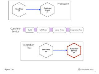 @samnewman#geecon
33
S/M TestsBuild Large Tests Integration Test
Customer
Service
Customer
Service
v1
Web Shop
v1
Production
Customer
Service
v2
Web Shop
v1
Integration
Test
 