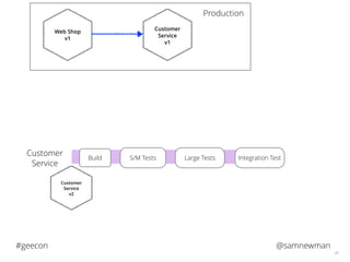 @samnewman#geecon
34
Customer
Service
v1
Web Shop
v1
Production
S/M TestsBuild Large Tests Integration Test
Customer
Service
Customer
Service
v2
 