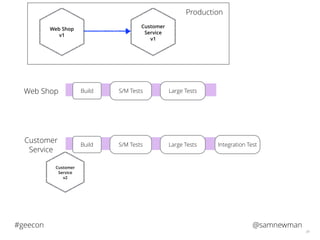 @samnewman#geecon
34
S/M TestsBuild Large TestsWeb Shop
Customer
Service
v1
Web Shop
v1
Production
S/M TestsBuild Large Tests Integration Test
Customer
Service
Customer
Service
v2
 